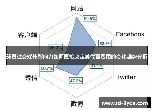 球员社交媒体影响力如何直接决定其代言费用的变化趋势分析