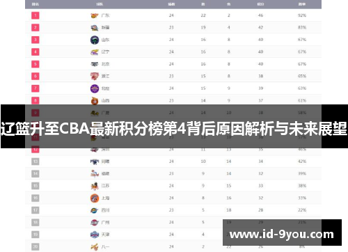 辽篮升至CBA最新积分榜第4背后原因解析与未来展望